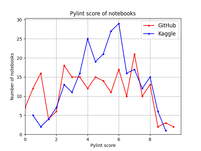 Figure 3 - Résultat de l'analyse pour l'hypothèse 1 (pylint scores)